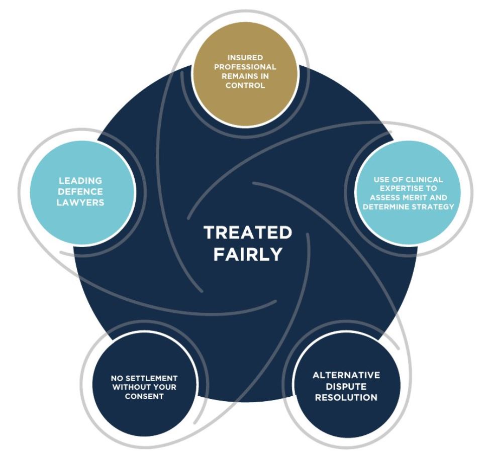Treated Fairly