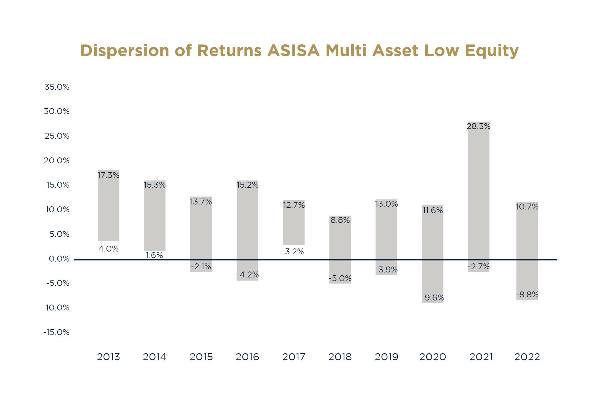 Dispersion of Returns ASISA Multi Asset Low Equity (PPSI article)