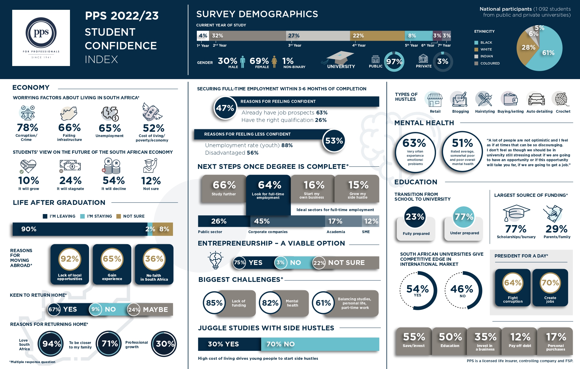 Student Confidence Index Infographic