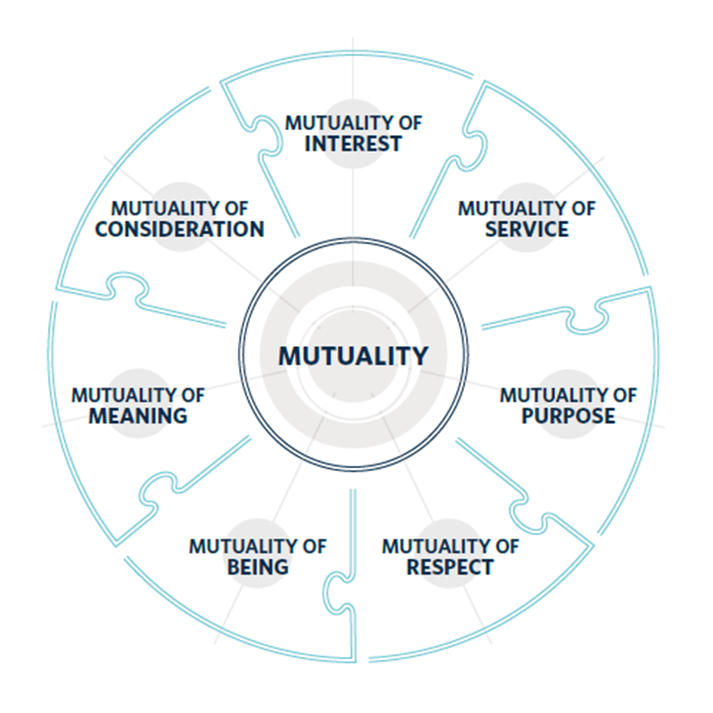 Circle of Mutuality